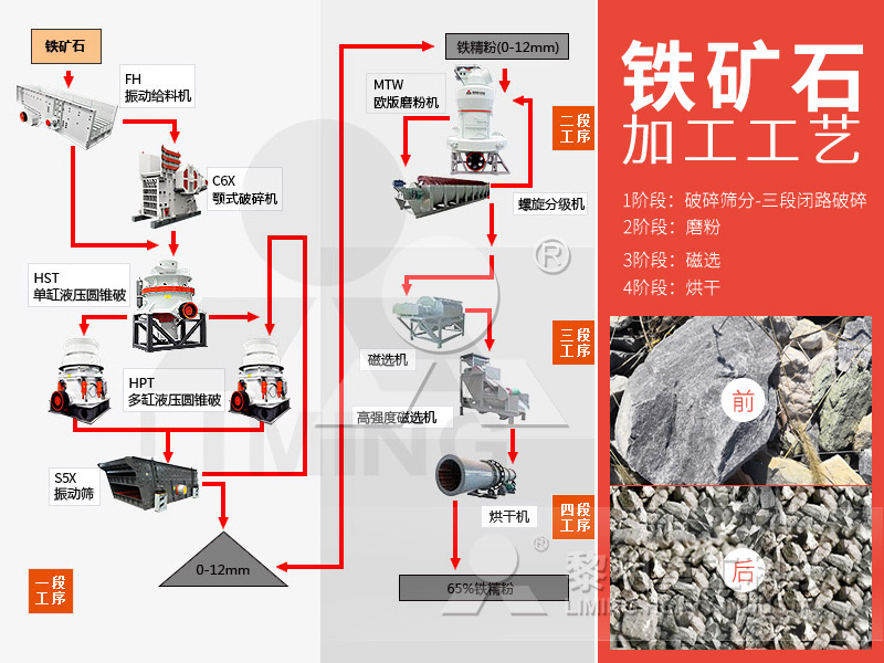 铁矿石加工